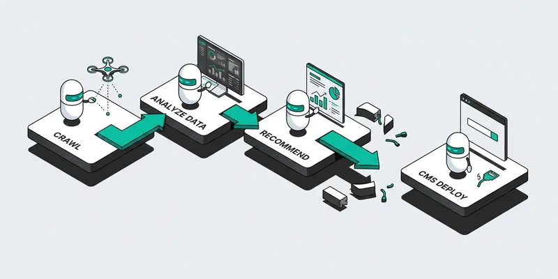 Workflow diagram showing SEO automation architecture with risk management and quality controls
