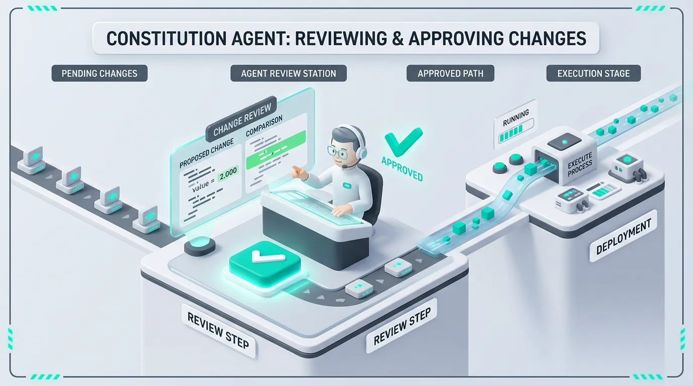 Constitution Agent reviews each change before it runs
