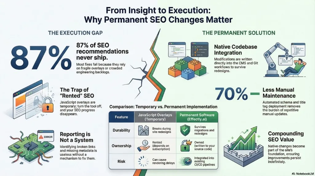 Infografik: från insikt till genomförande – skillnaden mellan tillfälliga SEO-overlays och permanenta nativa CMS-ändringar